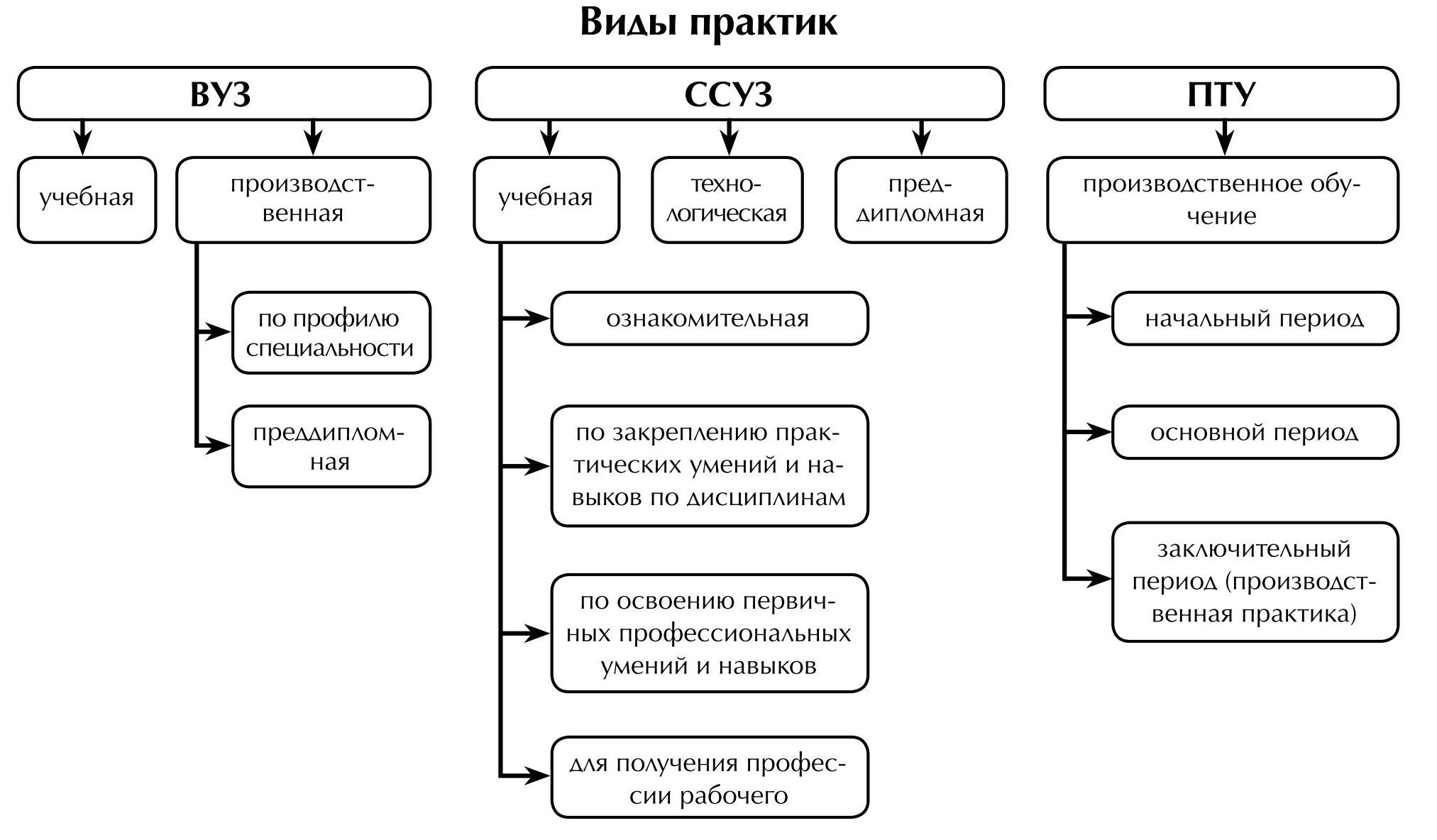 Права студентов при прохождении практики